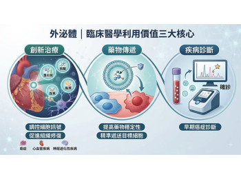 外泌體的臨床醫學利用價值